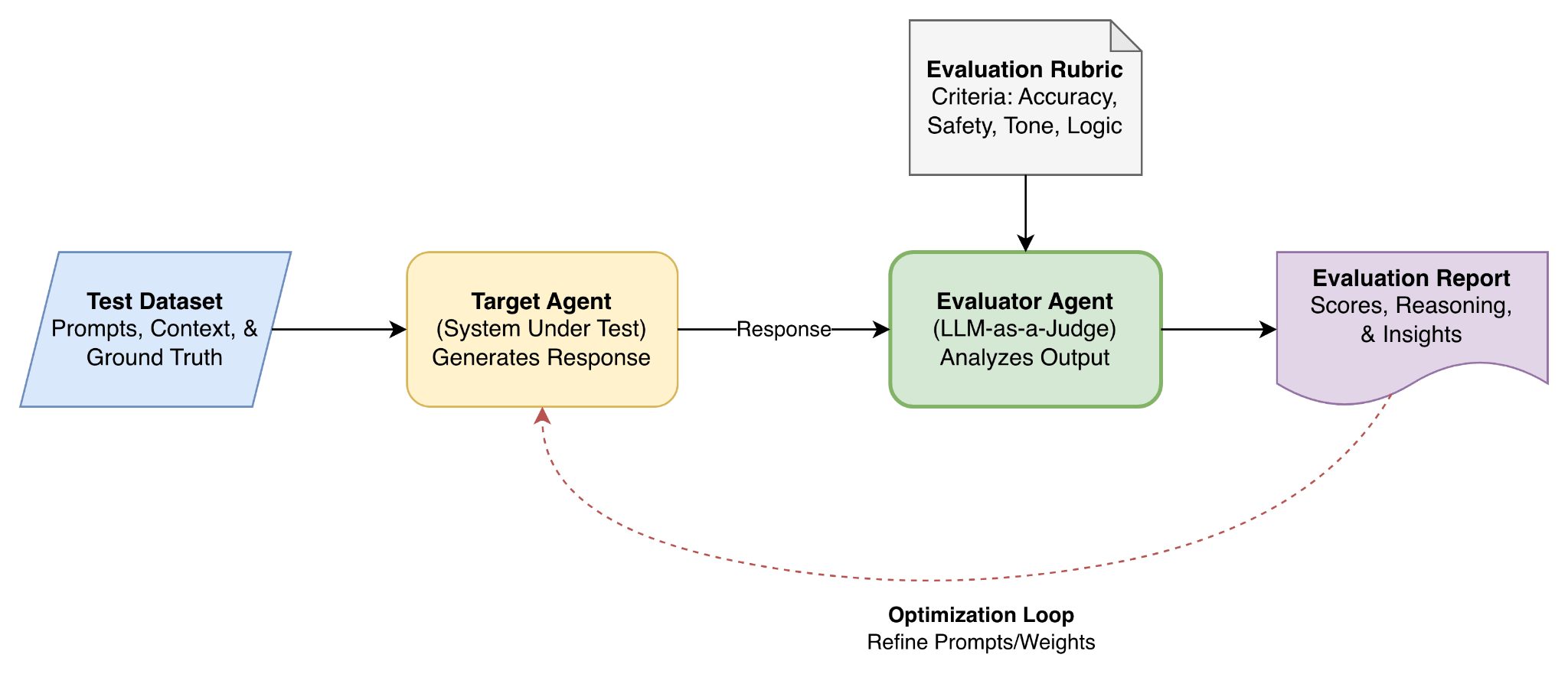 evaluation-rubric