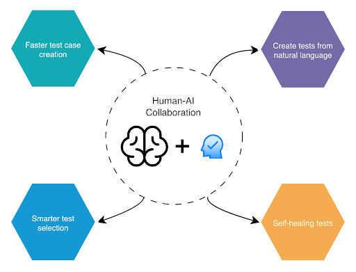 Human AI Collaboration