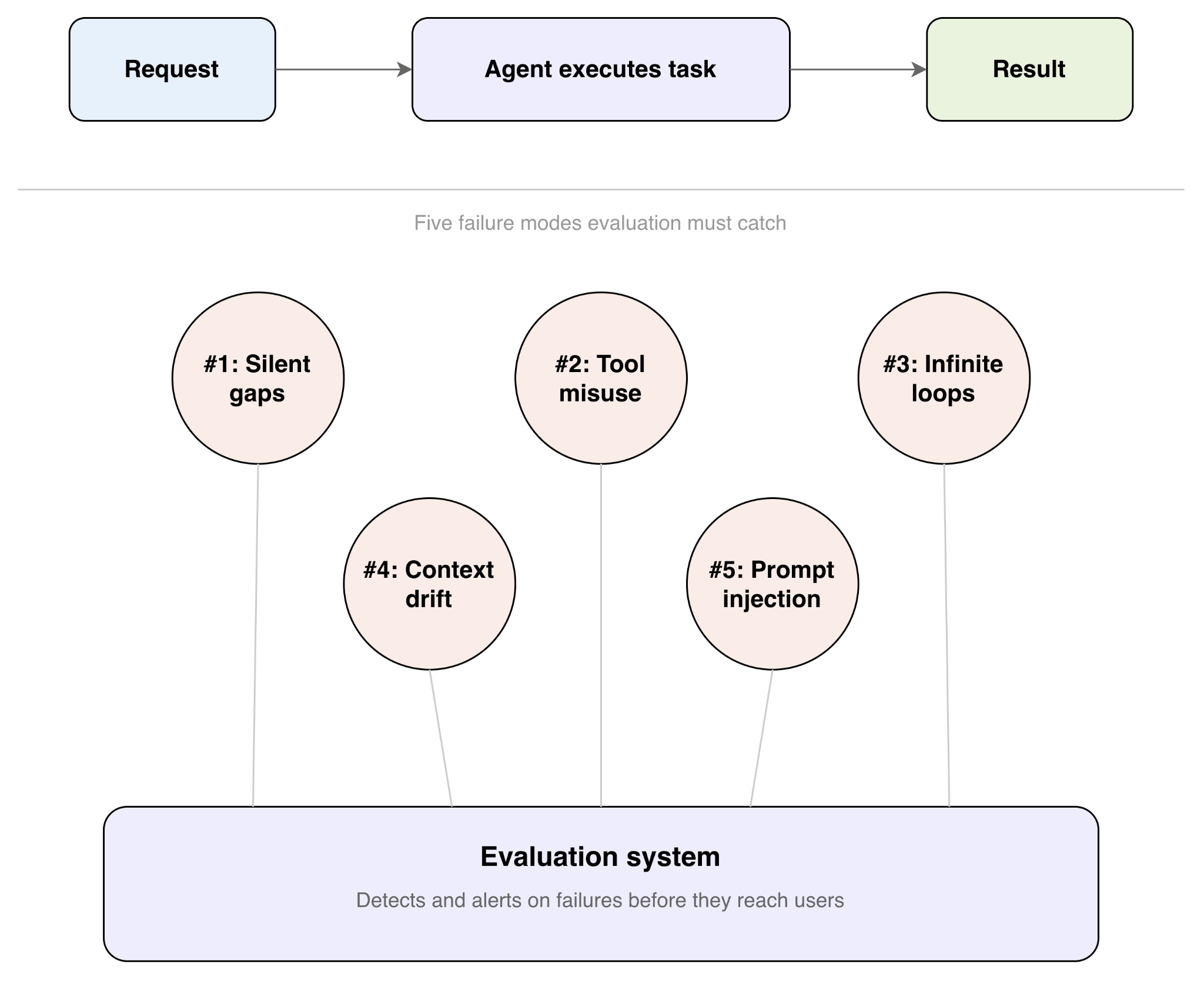make-agent-evaluation