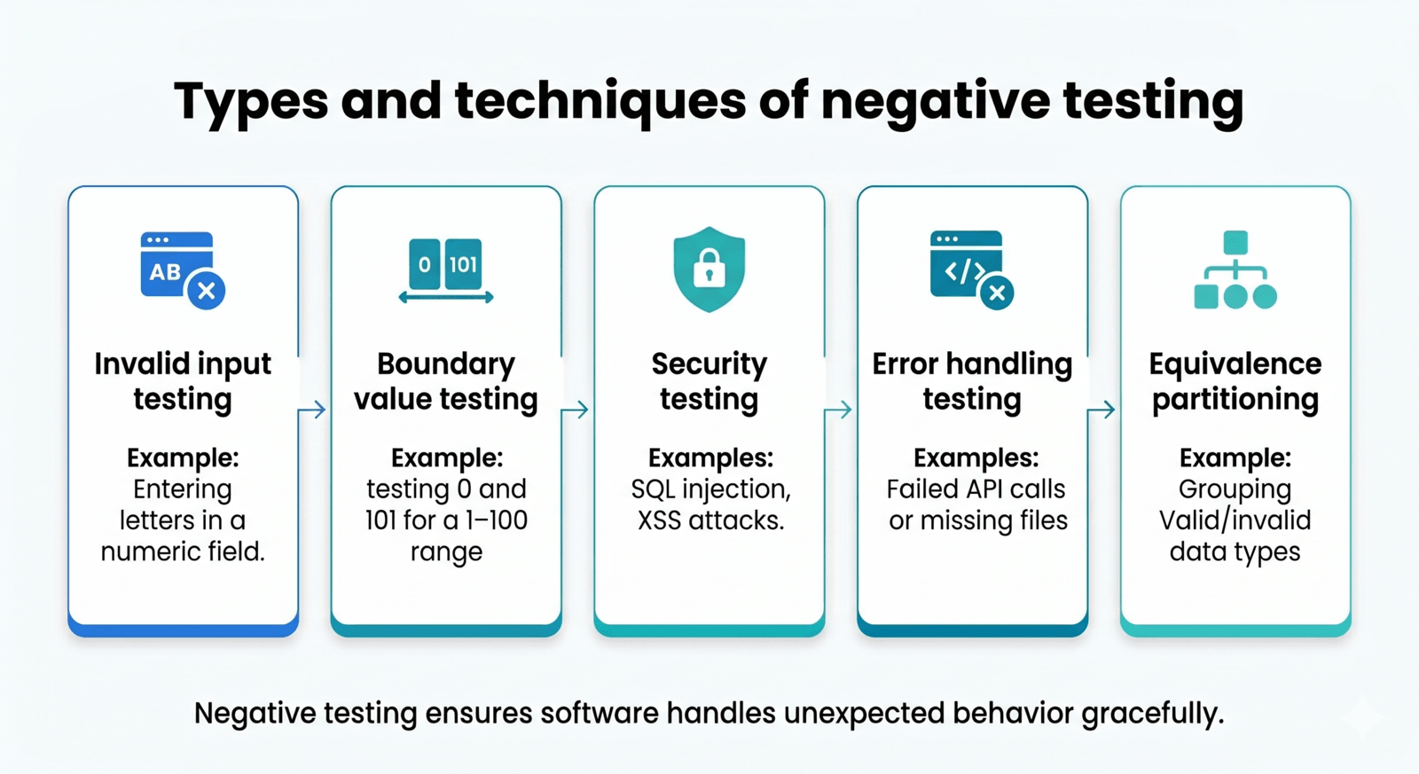 Testing Bad Order Neutral Negative testing: A complete guide with examples - Tricentis