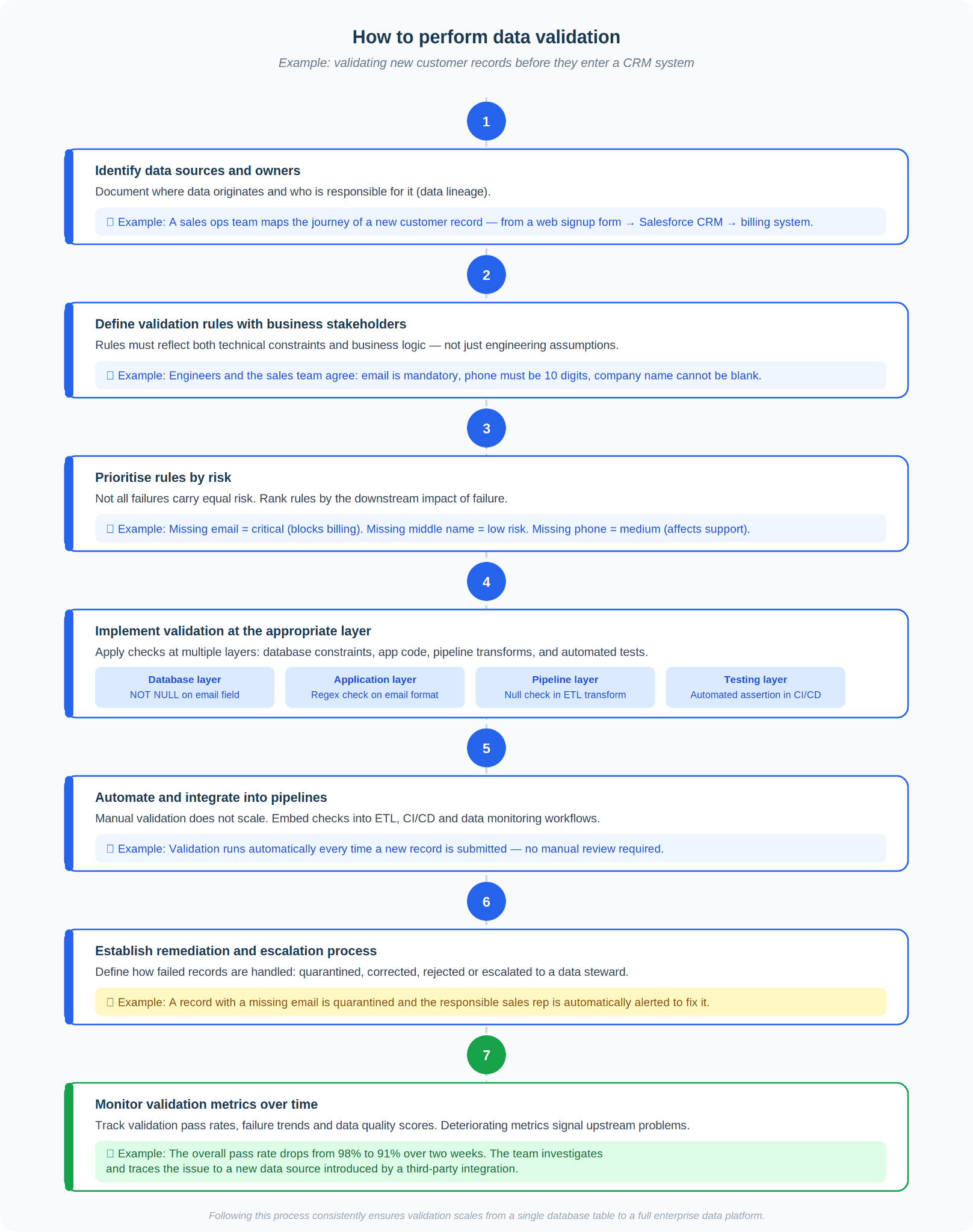 perform-data-validation