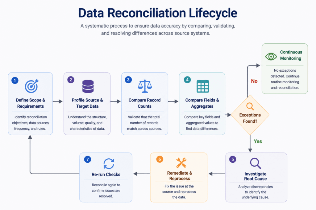 What is data reconciliation? A practical guide -Tricentis