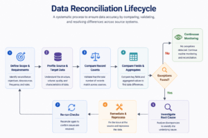 What is data reconciliation? A practical guide -Tricentis