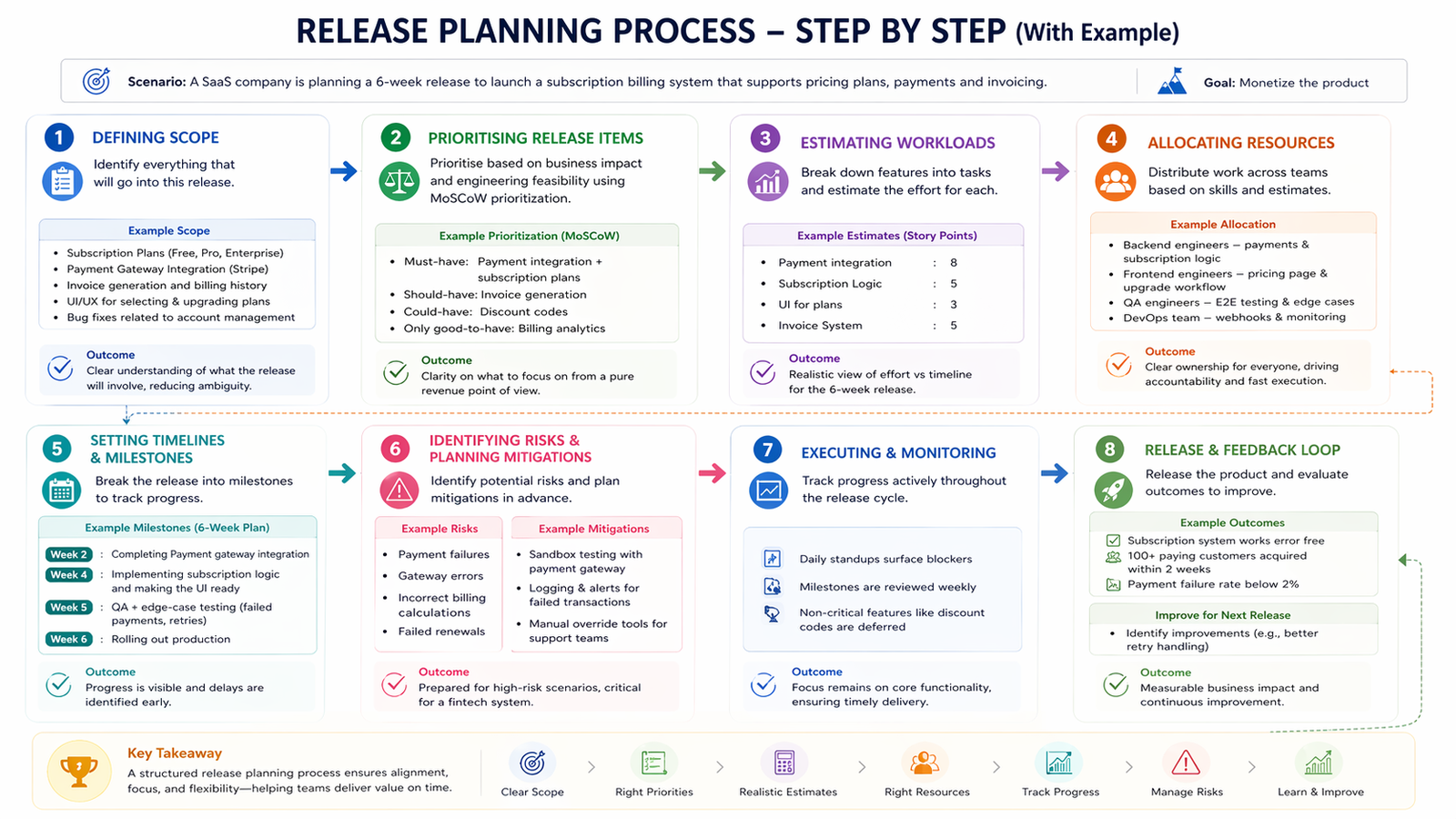 Original release planning step by step