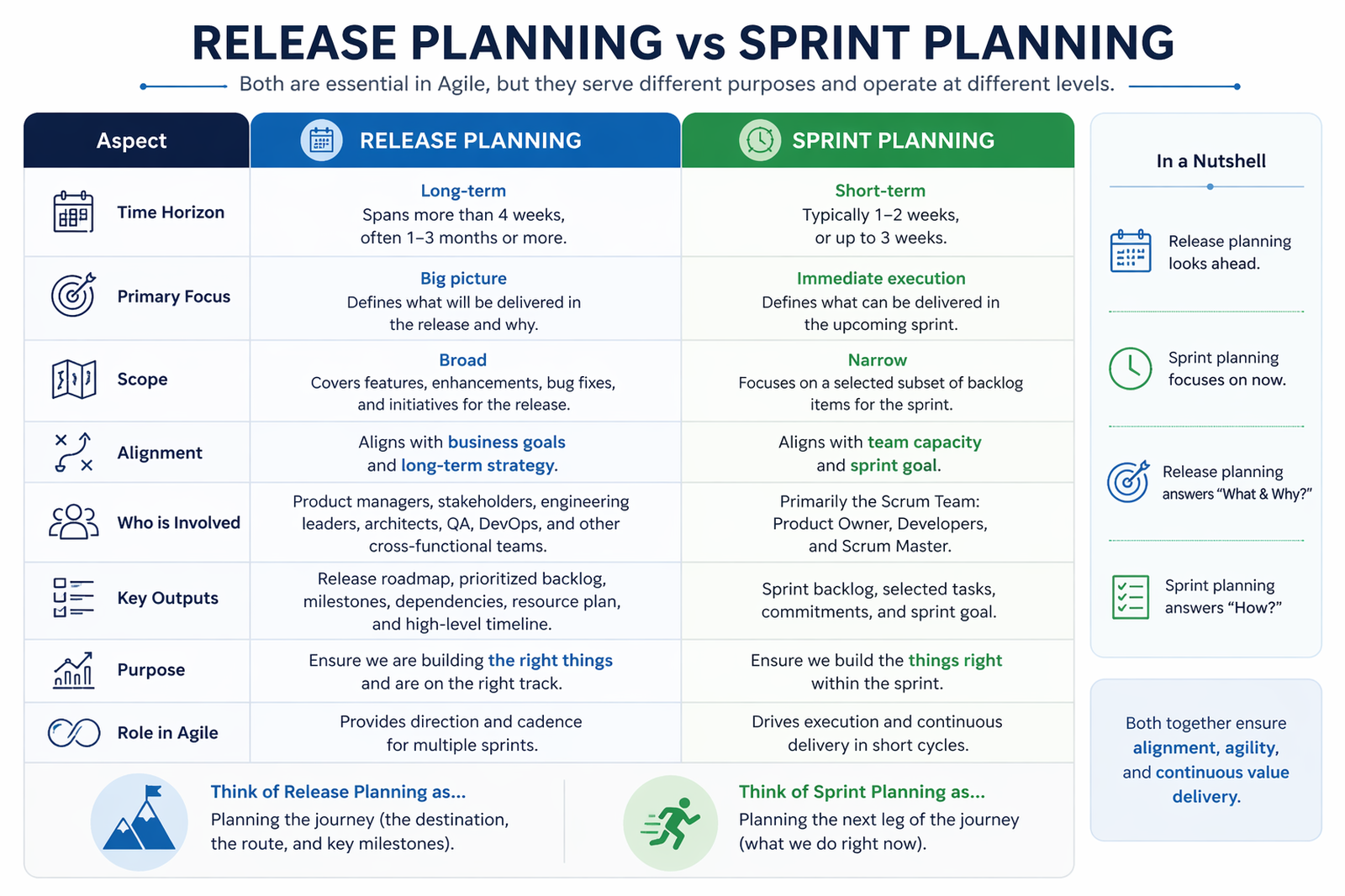 original release planning vs sprint planning