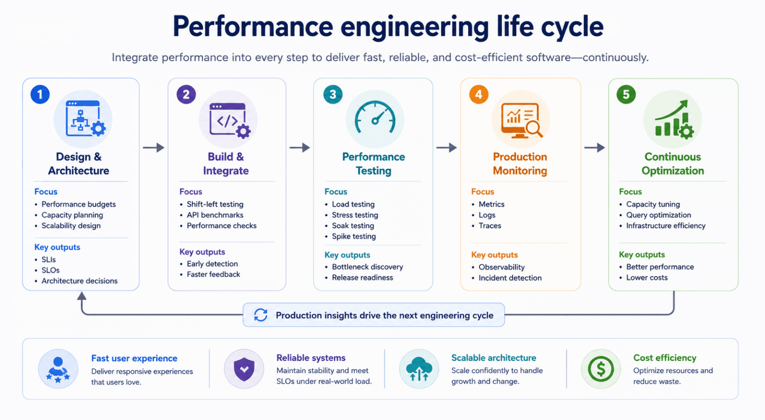 What is performance engineering? A complete guide - Tricentis