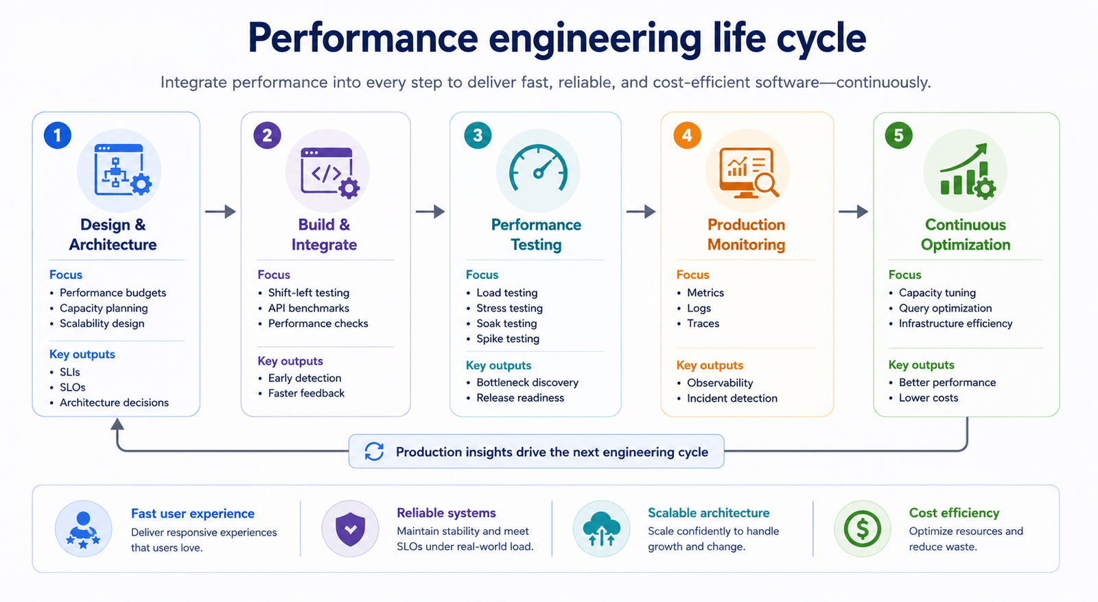 What is performance engineering? A complete guide - Tricentis