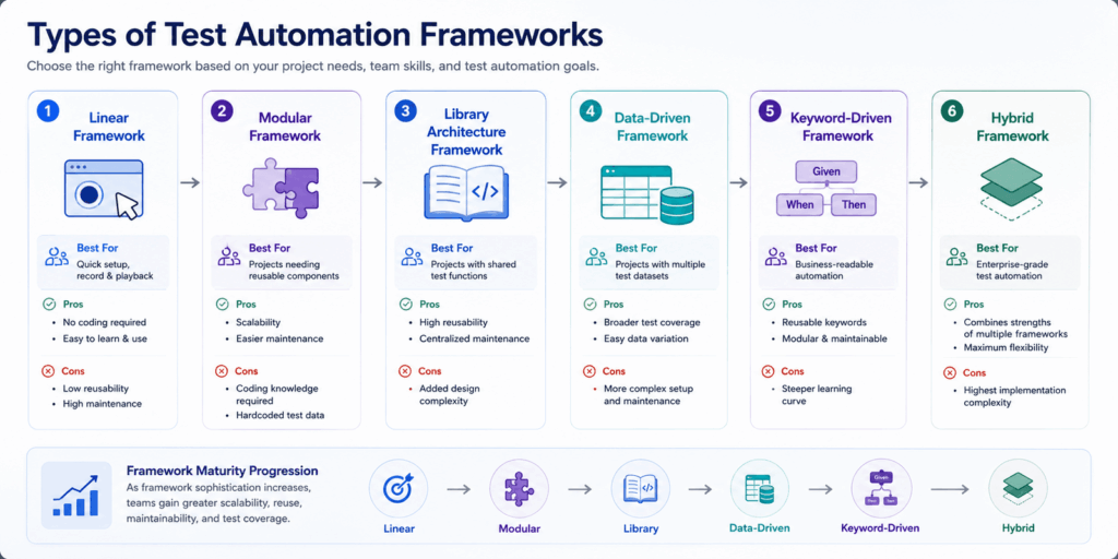 6 test automation frameworks and how to pick one - Tricentis