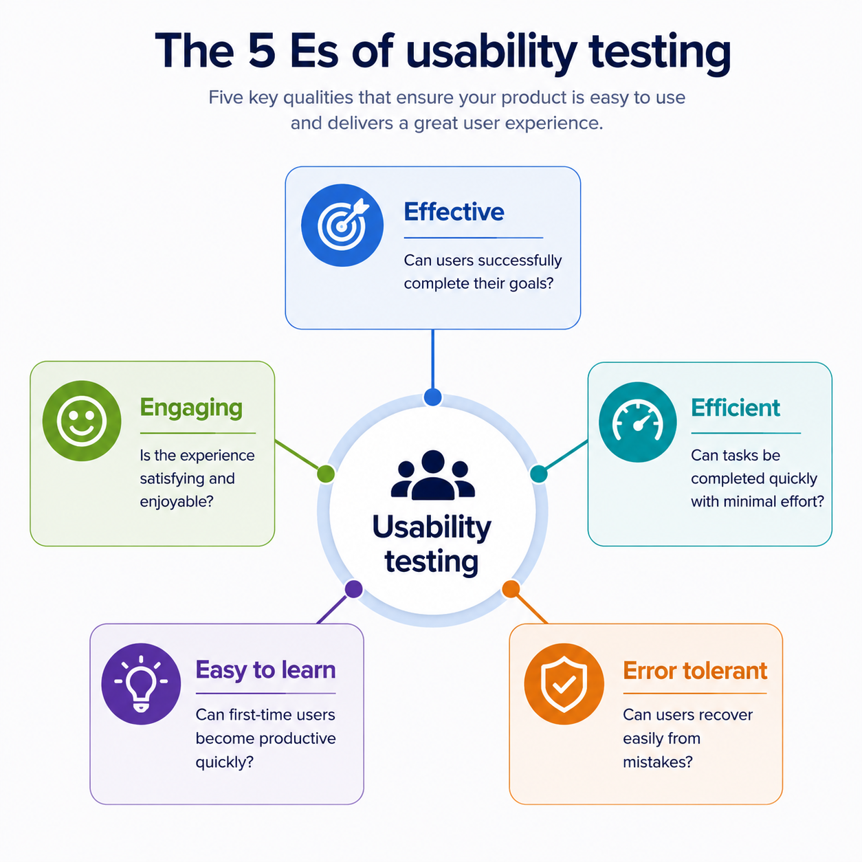 5 es of usability testing