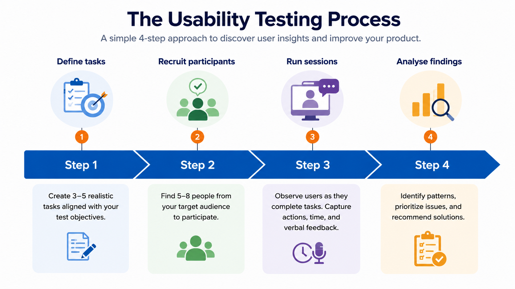 usability testing process