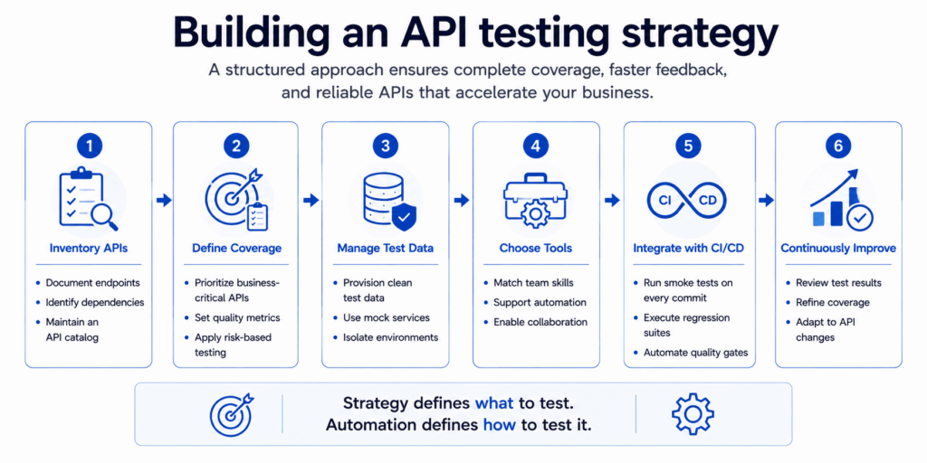 building-api-test-strategy