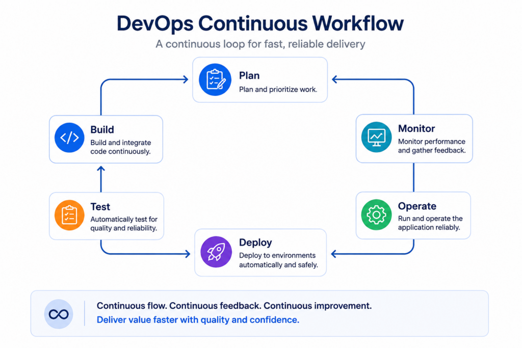 devops-continuous-workflow