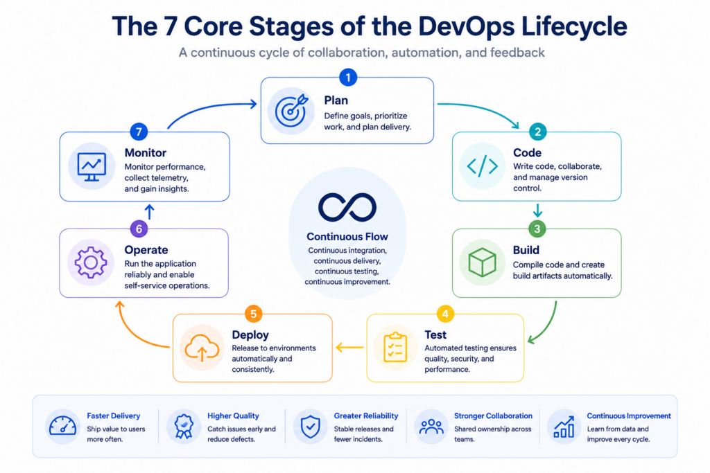 devops-lifecycle-seven-core-stages