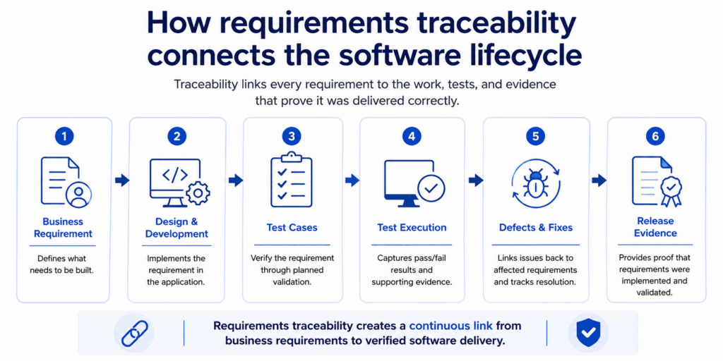 requirements-traceability-software-lifecycle-infographic