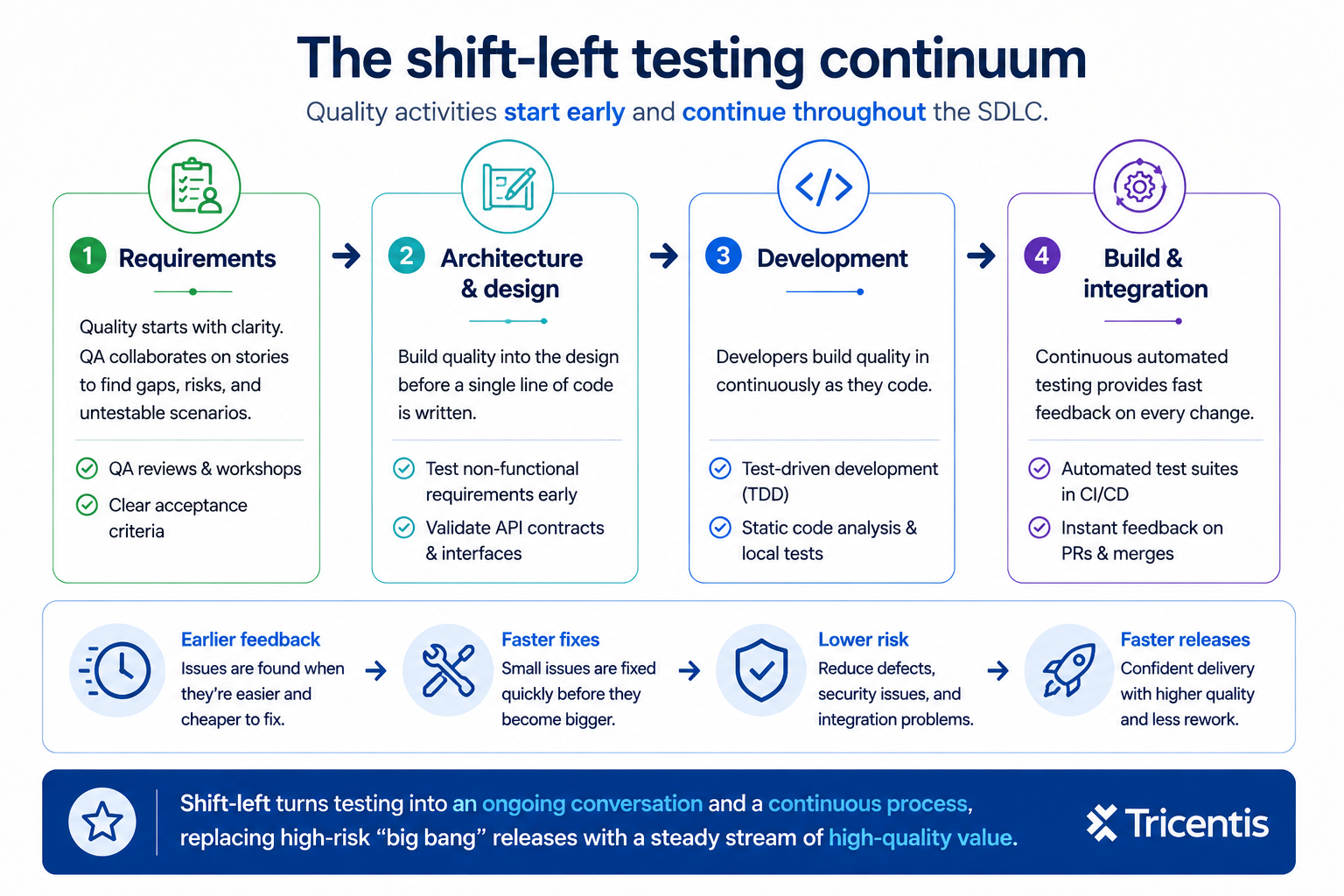 shift-left-testing-continuum