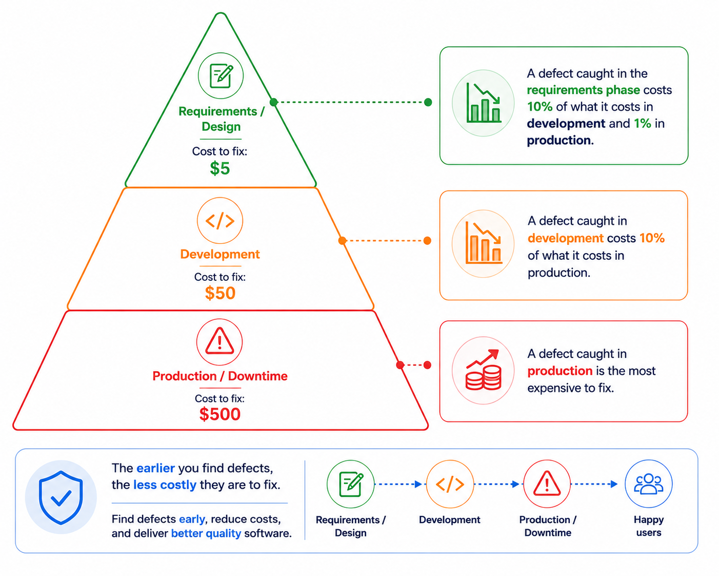 shift-left-testing-defect-cost-pyramid