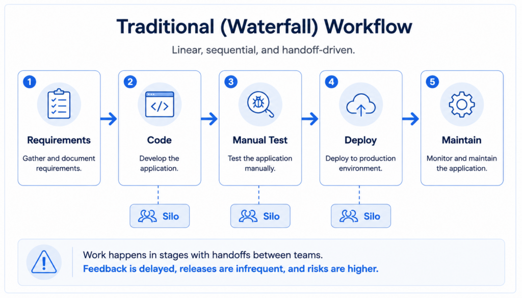 waterfall-workflow
