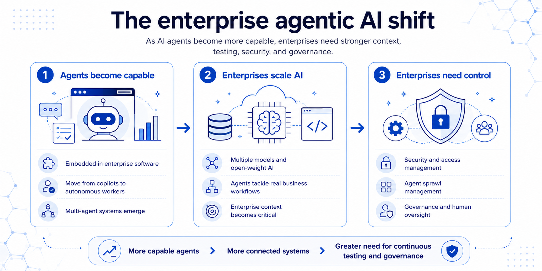 enterprise-agentic-ai-shift