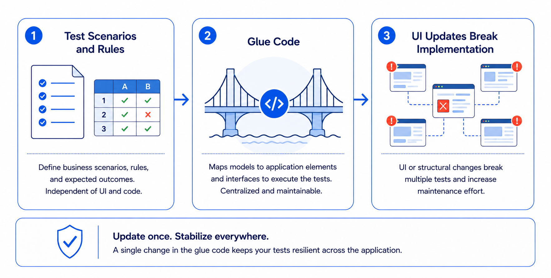 model based testing glue code ui changes
