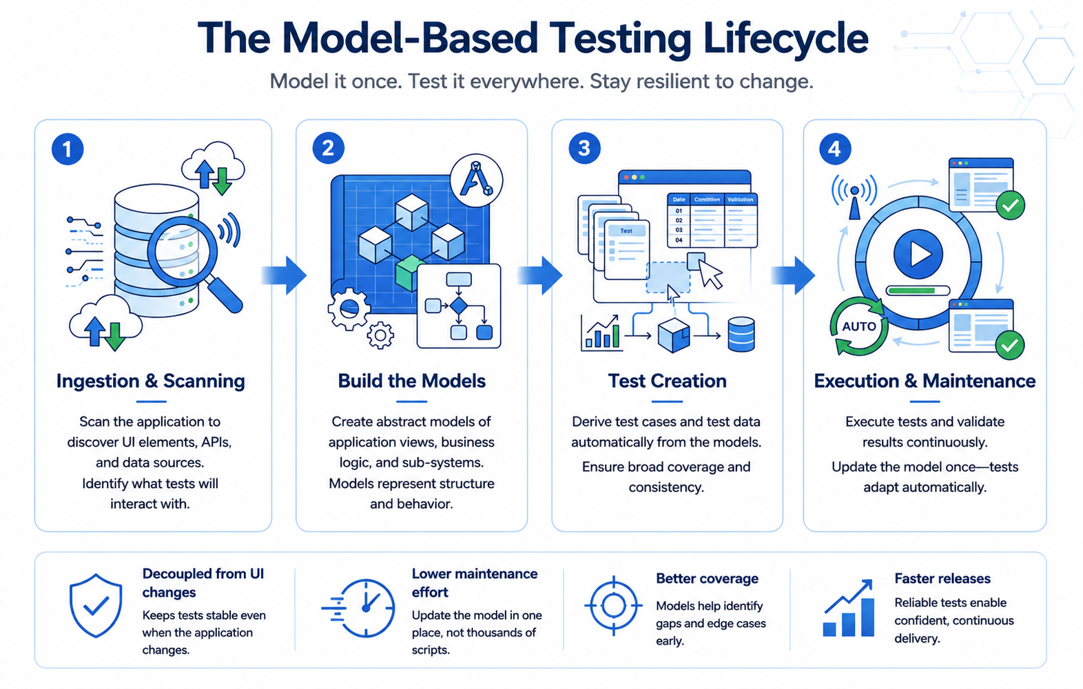 model based testing lifecycle