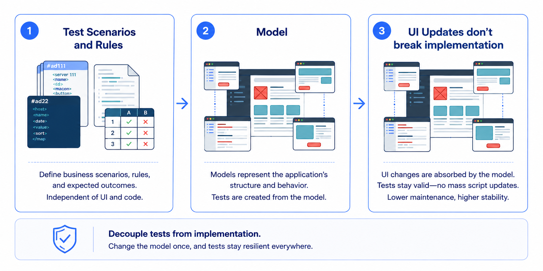 model based testing model ui changes