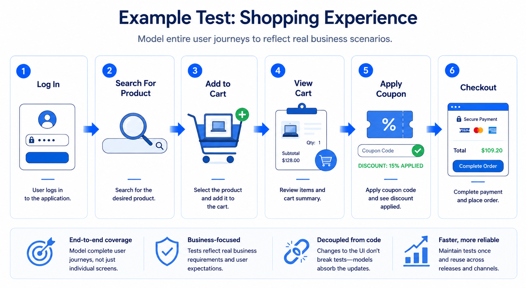 model based testing shopping experience example