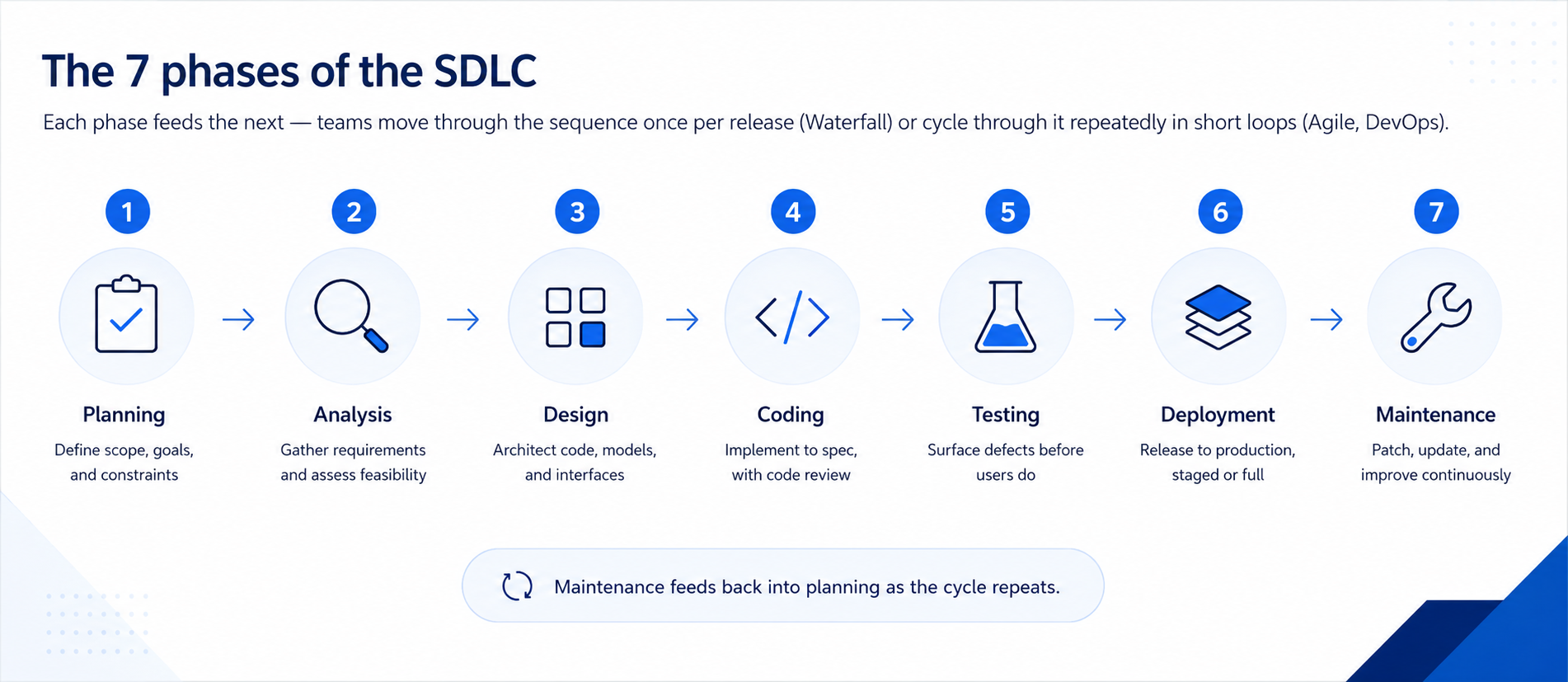 phases-of-sdlc