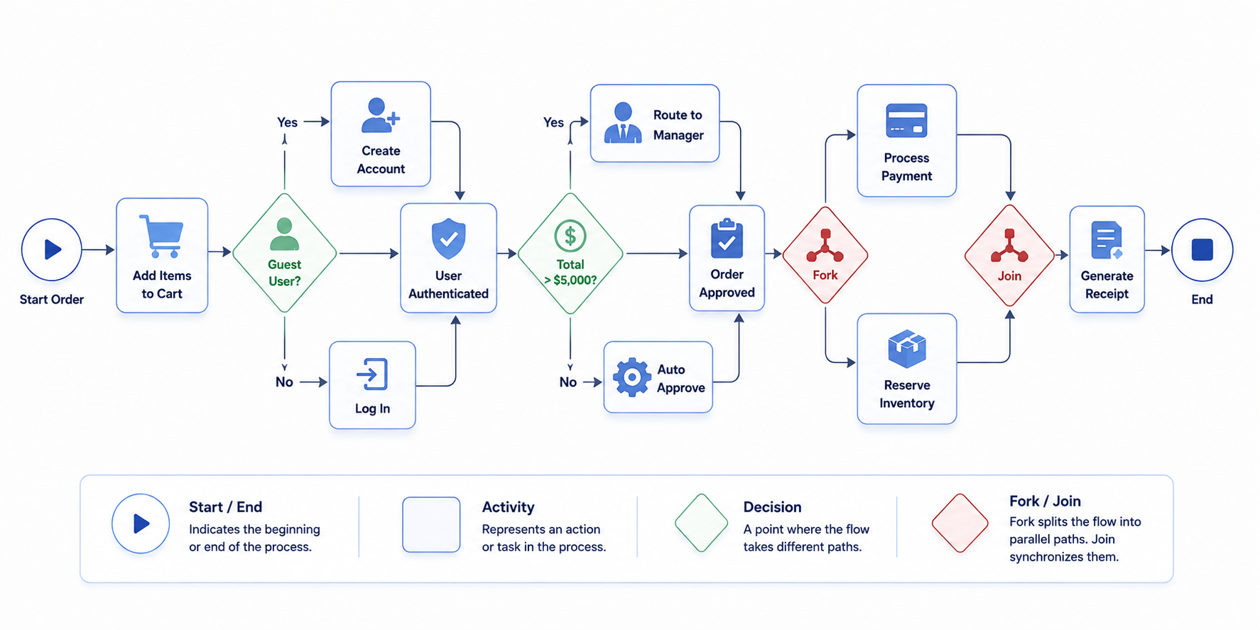 sample activity flow
