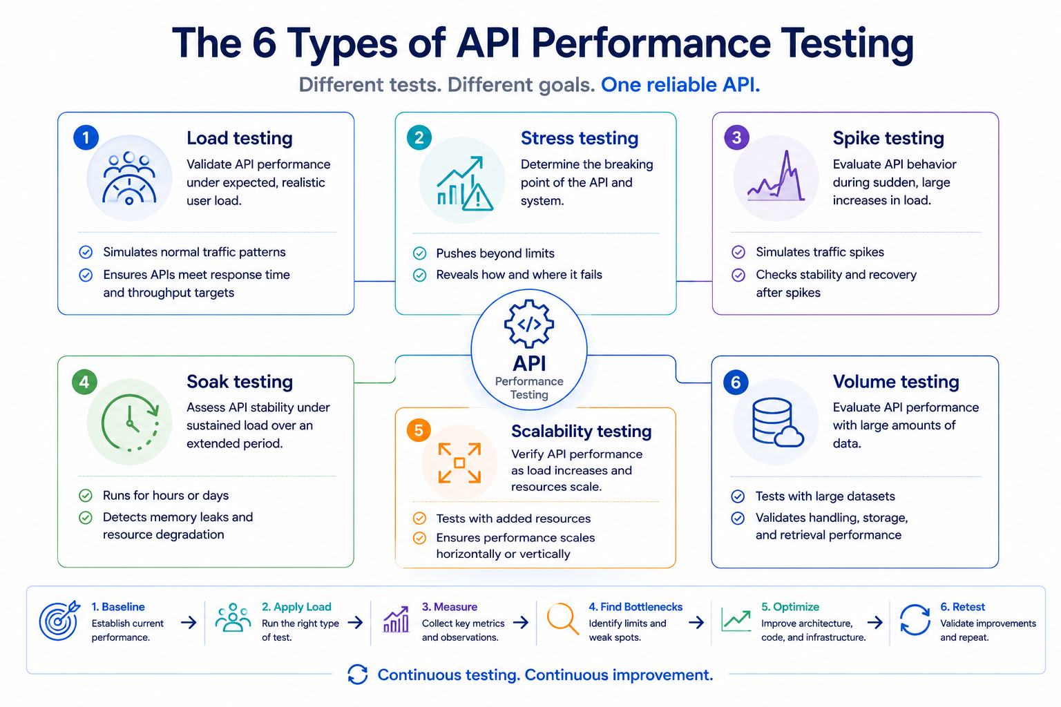 types of api performance testing