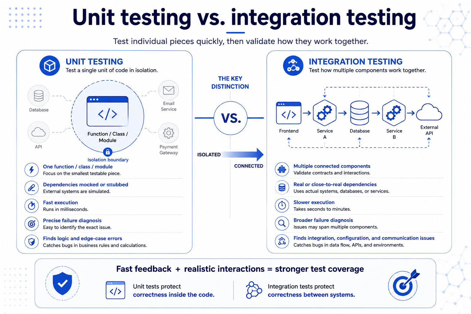unit-testing-vs-integration